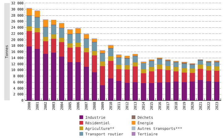 Émissions atmosphériques de PM<sub>10</sub>* en Wallonie, par secteurs d'activité